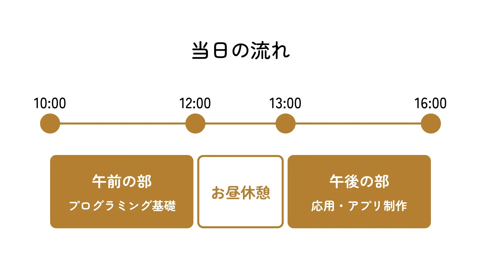 当日の流れ